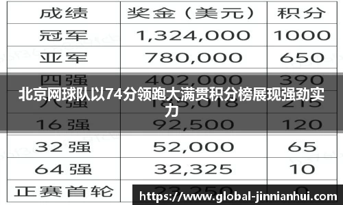 北京网球队以74分领跑大满贯积分榜展现强劲实力